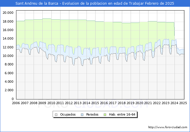 Evolucin Afiliados a la Seguridad Social, parados y poblacin en edad de trabajar para el Municipio de Sant Andreu de la Barca hasta Febrero del 2025.