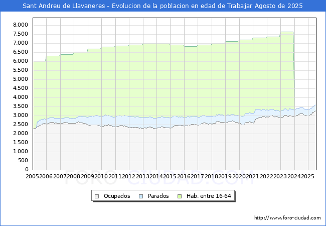Evolucin Afiliados a la Seguridad Social, parados y poblacin en edad de trabajar para el Municipio de Sant Andreu de Llavaneres hasta Agosto del 2025.