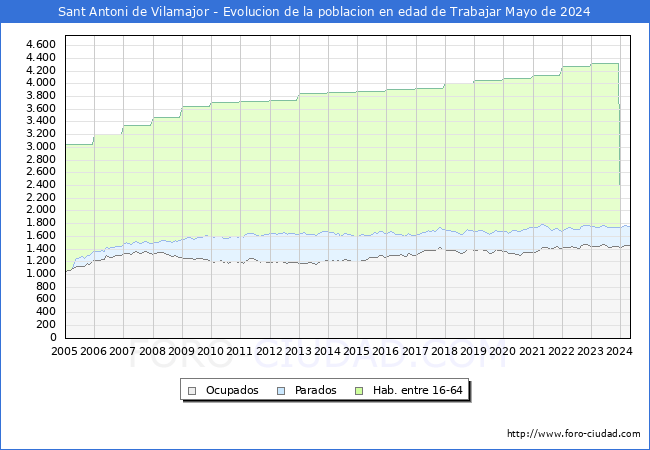 Evolucin Afiliados a la Seguridad Social, parados y poblacin en edad de trabajar para el Municipio de Sant Antoni de Vilamajor hasta Mayo del 2024.