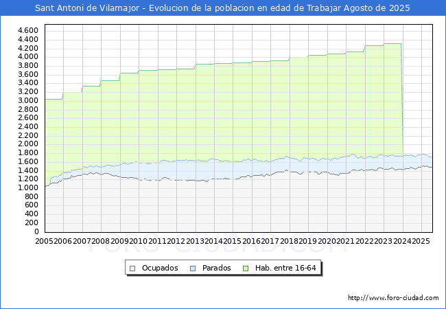 Evolucin Afiliados a la Seguridad Social, parados y poblacin en edad de trabajar para el Municipio de Sant Antoni de Vilamajor hasta Agosto del 2025.
