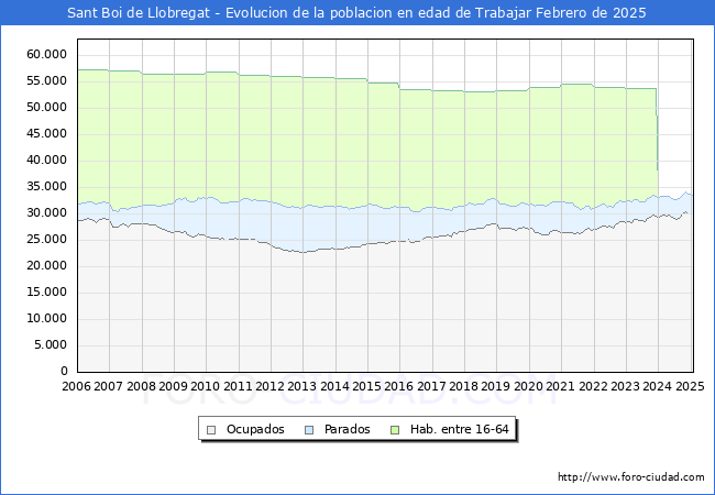 Evolucin Afiliados a la Seguridad Social, parados y poblacin en edad de trabajar para el Municipio de Sant Boi de Llobregat hasta Febrero del 2025.
