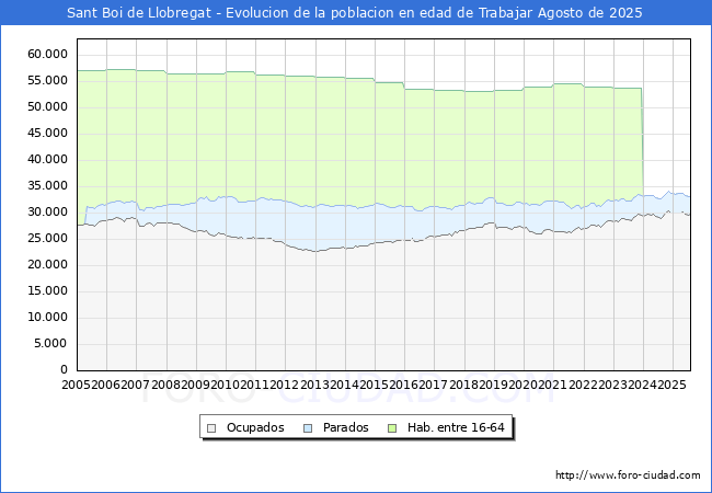 Evolucin Afiliados a la Seguridad Social, parados y poblacin en edad de trabajar para el Municipio de Sant Boi de Llobregat hasta Agosto del 2025.