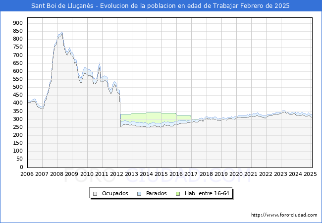 Evolucin Afiliados a la Seguridad Social, parados y poblacin en edad de trabajar para el Municipio de Sant Boi de Lluans hasta Febrero del 2025.