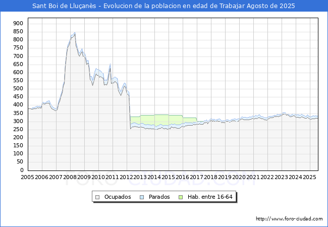 Evoluci�n Afiliados a la Seguridad Social, parados y poblaci�n en edad de trabajar para el Municipio de Sant Boi de Llu�an�s hasta Agosto del 2025.