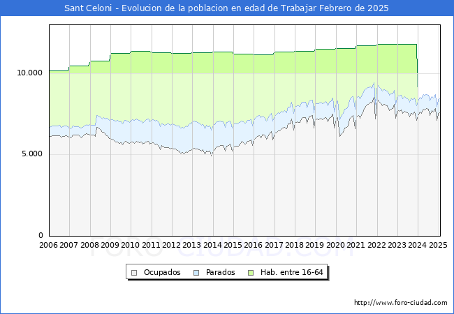 Evolucin Afiliados a la Seguridad Social, parados y poblacin en edad de trabajar para el Municipio de Sant Celoni hasta Febrero del 2025.