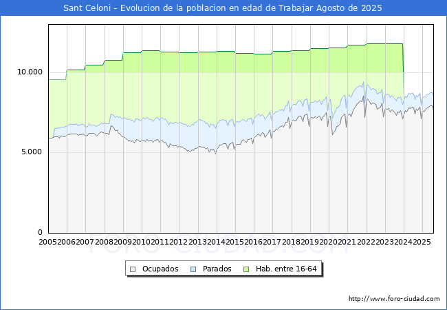 Evolucin Afiliados a la Seguridad Social, parados y poblacin en edad de trabajar para el Municipio de Sant Celoni hasta Agosto del 2025.