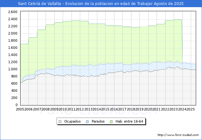 Evolucin Afiliados a la Seguridad Social, parados y poblacin en edad de trabajar para el Municipio de Sant Cebri de Vallalta hasta Agosto del 2025.
