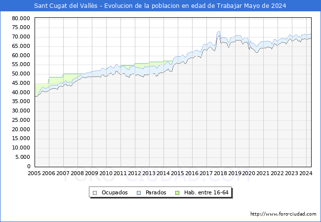 Evolucin Afiliados a la Seguridad Social, parados y poblacin en edad de trabajar para el Municipio de Sant Cugat del Valls hasta Mayo del 2024.