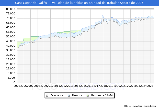 Evolucin Afiliados a la Seguridad Social, parados y poblacin en edad de trabajar para el Municipio de Sant Cugat del Valls hasta Agosto del 2025.
