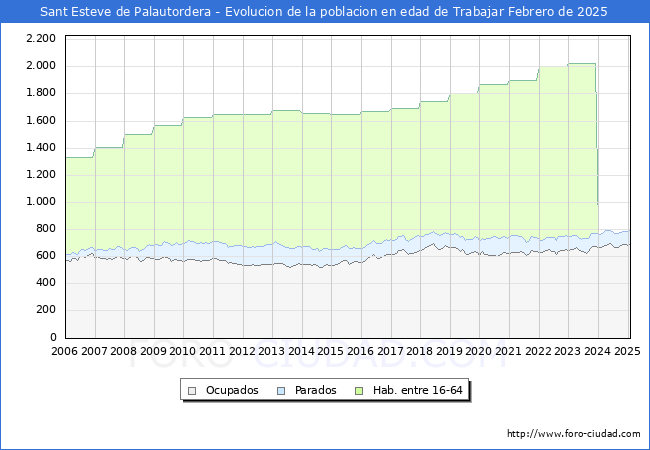 Evolucin Afiliados a la Seguridad Social, parados y poblacin en edad de trabajar para el Municipio de Sant Esteve de Palautordera hasta Febrero del 2025.