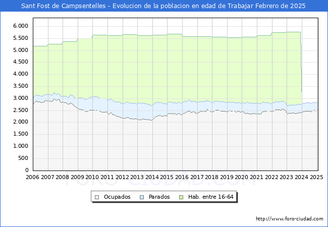 Evolucin Afiliados a la Seguridad Social, parados y poblacin en edad de trabajar para el Municipio de Sant Fost de Campsentelles hasta Febrero del 2025.