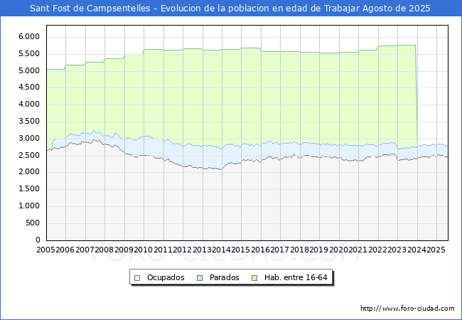 Evolucin Afiliados a la Seguridad Social, parados y poblacin en edad de trabajar para el Municipio de Sant Fost de Campsentelles hasta Agosto del 2025.
