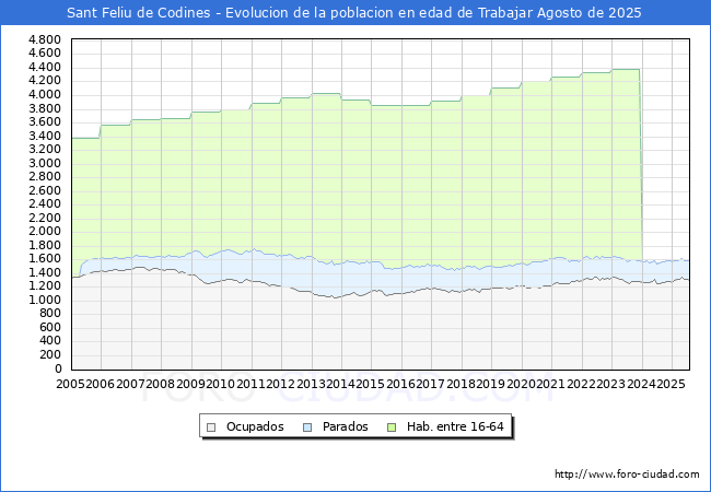 Evolucin Afiliados a la Seguridad Social, parados y poblacin en edad de trabajar para el Municipio de Sant Feliu de Codines hasta Agosto del 2025.