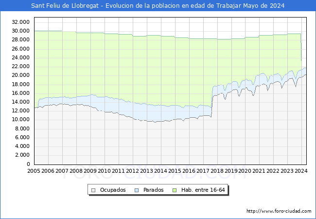 Evolucin Afiliados a la Seguridad Social, parados y poblacin en edad de trabajar para el Municipio de Sant Feliu de Llobregat hasta Mayo del 2024.