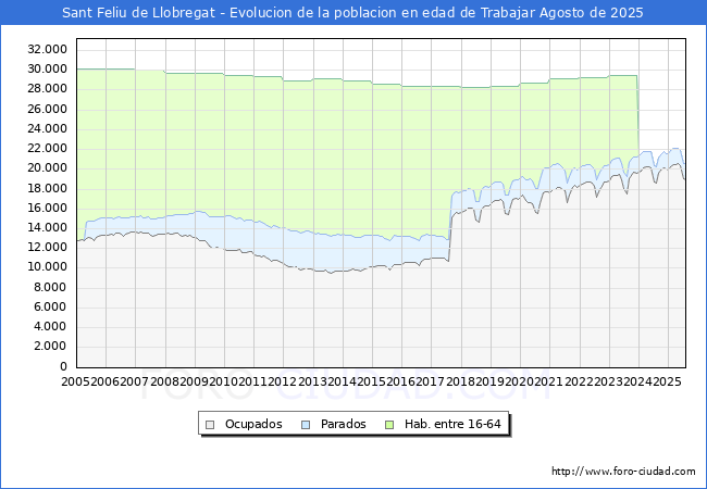 Evolucin Afiliados a la Seguridad Social, parados y poblacin en edad de trabajar para el Municipio de Sant Feliu de Llobregat hasta Agosto del 2025.