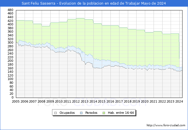 Evolucin Afiliados a la Seguridad Social, parados y poblacin en edad de trabajar para el Municipio de Sant Feliu Sasserra hasta Mayo del 2024.
