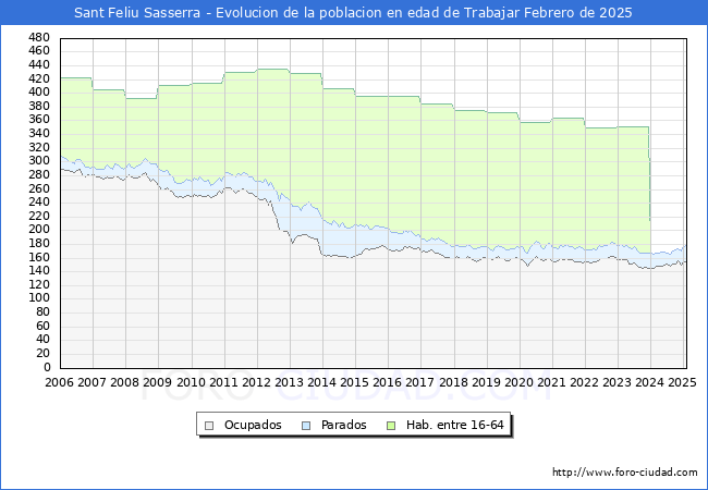 Evolucin Afiliados a la Seguridad Social, parados y poblacin en edad de trabajar para el Municipio de Sant Feliu Sasserra hasta Febrero del 2025.