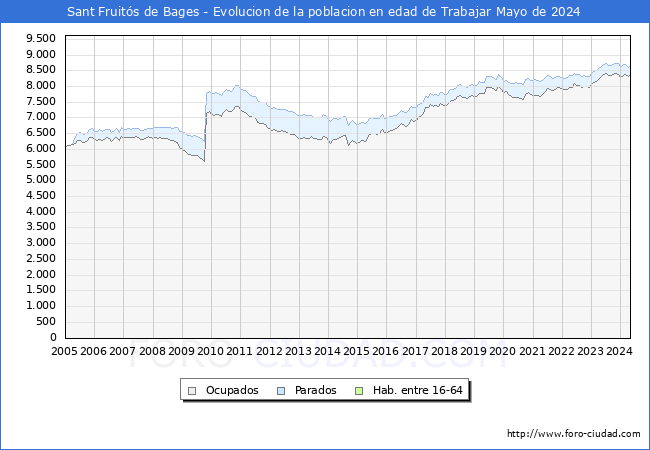 Evolucin Afiliados a la Seguridad Social, parados y poblacin en edad de trabajar para el Municipio de Sant Fruits de Bages hasta Mayo del 2024.