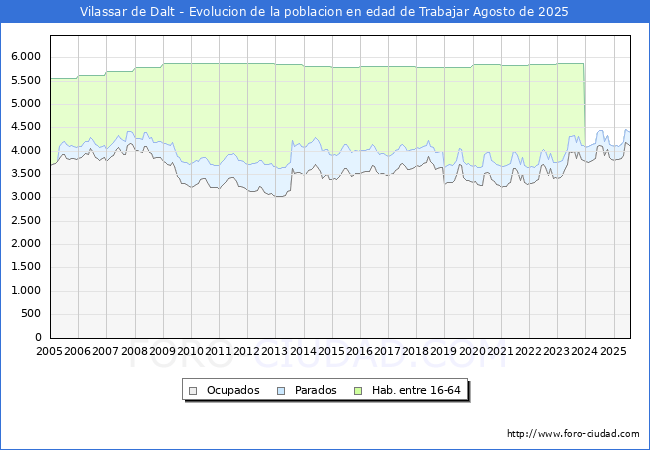 Evolucin Afiliados a la Seguridad Social, parados y poblacin en edad de trabajar para el Municipio de Vilassar de Dalt hasta Agosto del 2025.