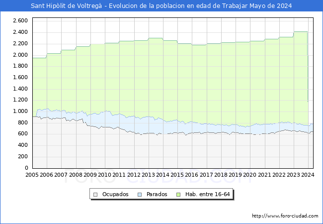 Evolucin Afiliados a la Seguridad Social, parados y poblacin en edad de trabajar para el Municipio de Sant Hiplit de Voltreg hasta Mayo del 2024.