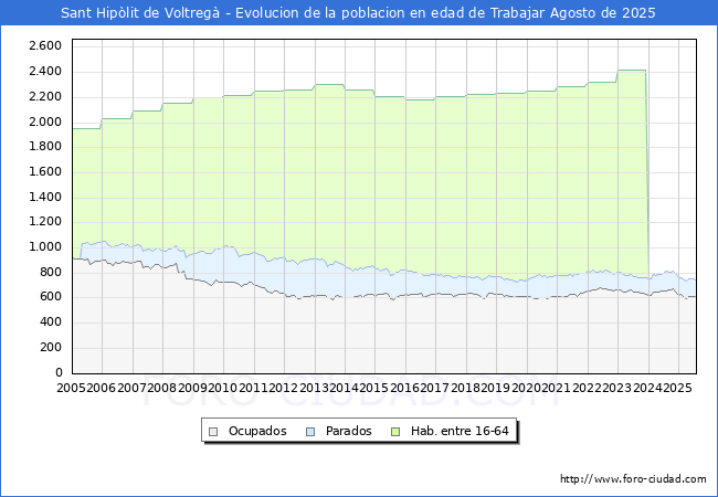 Evolucin Afiliados a la Seguridad Social, parados y poblacin en edad de trabajar para el Municipio de Sant Hiplit de Voltreg hasta Agosto del 2025.