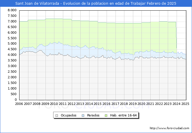 Evolucin Afiliados a la Seguridad Social, parados y poblacin en edad de trabajar para el Municipio de Sant Joan de Vilatorrada hasta Febrero del 2025.
