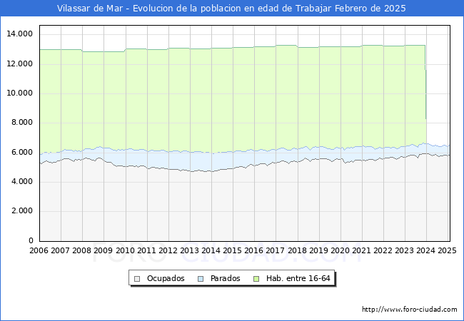 Evolucin Afiliados a la Seguridad Social, parados y poblacin en edad de trabajar para el Municipio de Vilassar de Mar hasta Febrero del 2025.