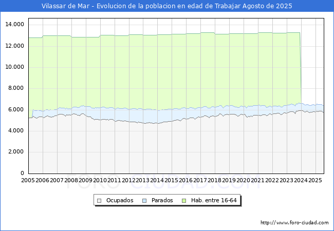 Evolucin Afiliados a la Seguridad Social, parados y poblacin en edad de trabajar para el Municipio de Vilassar de Mar hasta Agosto del 2025.