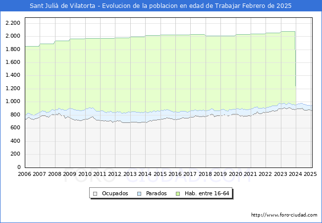 Evolucin Afiliados a la Seguridad Social, parados y poblacin en edad de trabajar para el Municipio de Sant Juli de Vilatorta hasta Febrero del 2025.