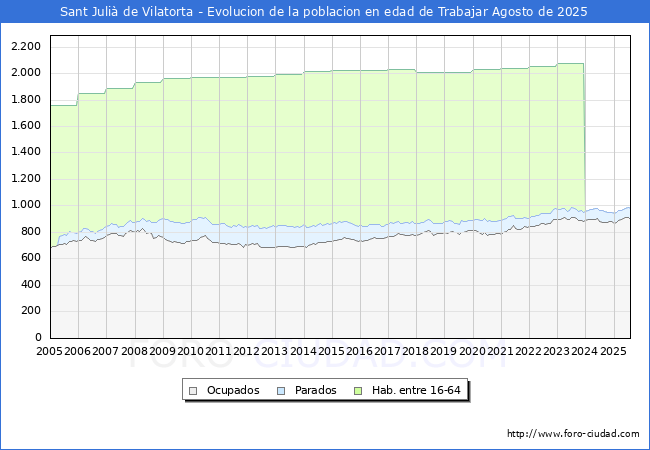 Evolucin Afiliados a la Seguridad Social, parados y poblacin en edad de trabajar para el Municipio de Sant Juli de Vilatorta hasta Agosto del 2025.
