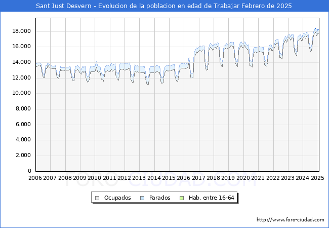 Evolucin Afiliados a la Seguridad Social, parados y poblacin en edad de trabajar para el Municipio de Sant Just Desvern hasta Febrero del 2025.