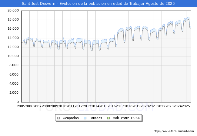 Evolucin Afiliados a la Seguridad Social, parados y poblacin en edad de trabajar para el Municipio de Sant Just Desvern hasta Agosto del 2025.