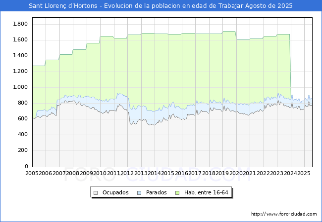 Evolucin Afiliados a la Seguridad Social, parados y poblacin en edad de trabajar para el Municipio de Sant Lloren d'Hortons hasta Agosto del 2025.