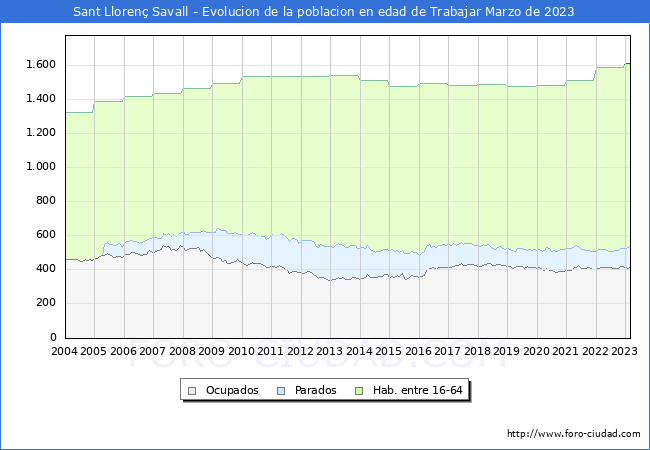 Evolución Afiliados a la Seguridad Social, parados y población en edad de trabajar para el Municipio de Sant Llorenç Savall hasta Marzo del 2023.