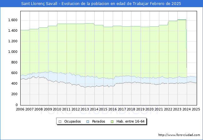Evolucin Afiliados a la Seguridad Social, parados y poblacin en edad de trabajar para el Municipio de Sant Lloren Savall hasta Febrero del 2025.