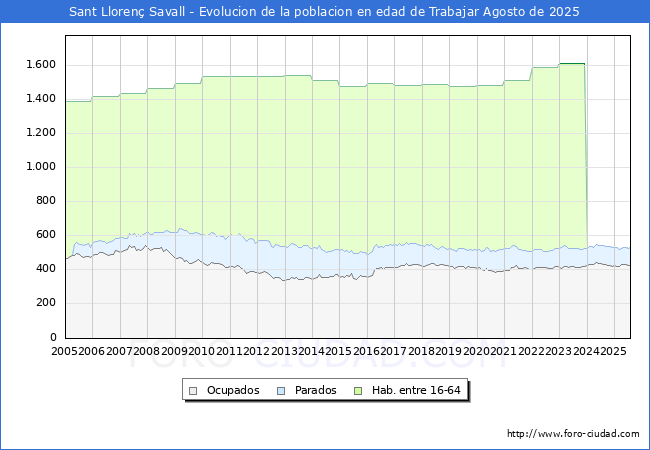 Evolucin Afiliados a la Seguridad Social, parados y poblacin en edad de trabajar para el Municipio de Sant Lloren Savall hasta Agosto del 2025.