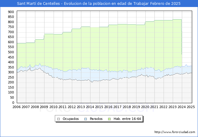 Evolucin Afiliados a la Seguridad Social, parados y poblacin en edad de trabajar para el Municipio de Sant Mart de Centelles hasta Febrero del 2025.
