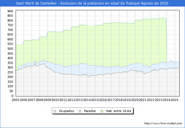 Evolucin Afiliados a la Seguridad Social, parados y poblacin en edad de trabajar para el Municipio de Sant Mart de Centelles hasta Agosto del 2025.