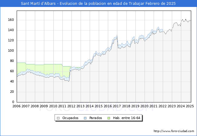 Evolucin Afiliados a la Seguridad Social, parados y poblacin en edad de trabajar para el Municipio de Sant Mart d'Albars hasta Febrero del 2025.