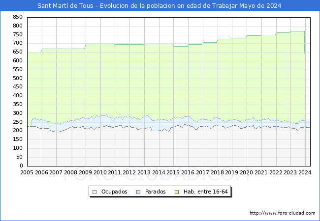 Evolucin Afiliados a la Seguridad Social, parados y poblacin en edad de trabajar para el Municipio de Sant Mart de Tous hasta Mayo del 2024.