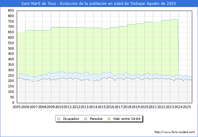 Evolucin Afiliados a la Seguridad Social, parados y poblacin en edad de trabajar para el Municipio de Sant Mart de Tous hasta Agosto del 2025.