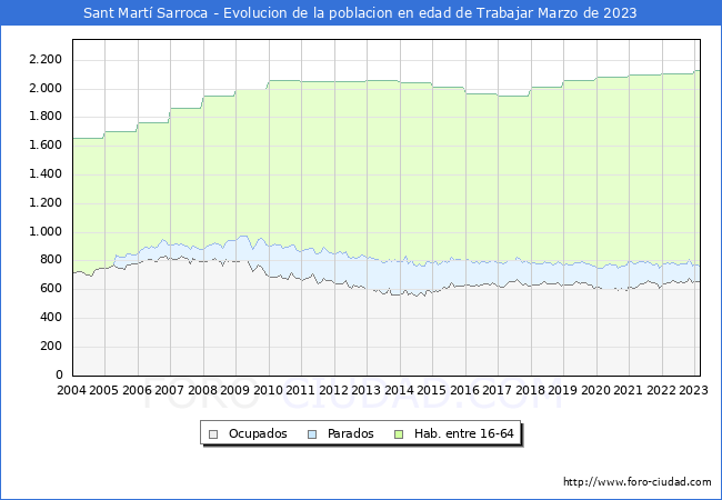 Evolución Afiliados a la Seguridad Social, parados y población en edad de trabajar para el Municipio de Sant Martí Sarroca hasta Marzo del 2023.