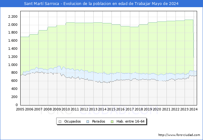 Evolucin Afiliados a la Seguridad Social, parados y poblacin en edad de trabajar para el Municipio de Sant Mart Sarroca hasta Mayo del 2024.