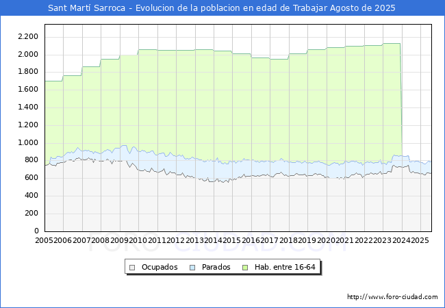 Evolucin Afiliados a la Seguridad Social, parados y poblacin en edad de trabajar para el Municipio de Sant Mart Sarroca hasta Agosto del 2025.