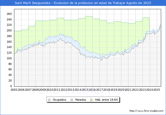Evolucin Afiliados a la Seguridad Social, parados y poblacin en edad de trabajar para el Municipio de Sant Mart Sesgueioles hasta Agosto del 2025.