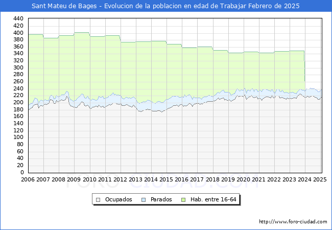 Evolucin Afiliados a la Seguridad Social, parados y poblacin en edad de trabajar para el Municipio de Sant Mateu de Bages hasta Febrero del 2025.