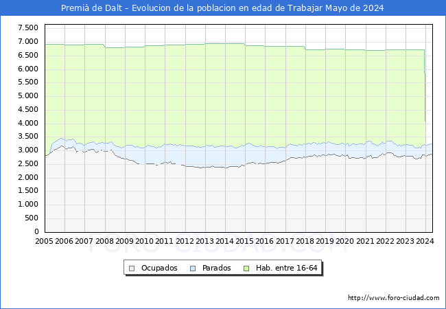 Evolucin Afiliados a la Seguridad Social, parados y poblacin en edad de trabajar para el Municipio de Premi de Dalt hasta Mayo del 2024.