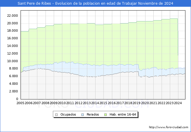 Evolucin Afiliados a la Seguridad Social, parados y poblacin en edad de trabajar para el Municipio de Sant Pere de Ribes hasta Noviembre del 2024.