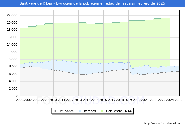 Evolucin Afiliados a la Seguridad Social, parados y poblacin en edad de trabajar para el Municipio de Sant Pere de Ribes hasta Febrero del 2025.