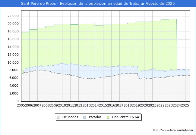 Evolucin Afiliados a la Seguridad Social, parados y poblacin en edad de trabajar para el Municipio de Sant Pere de Ribes hasta Agosto del 2025.